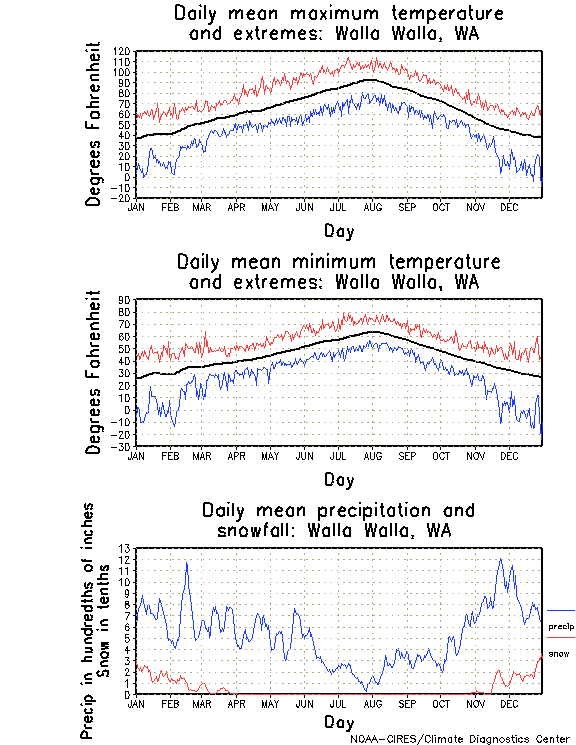 Walla Walla, Washington Annual Temperature Graph